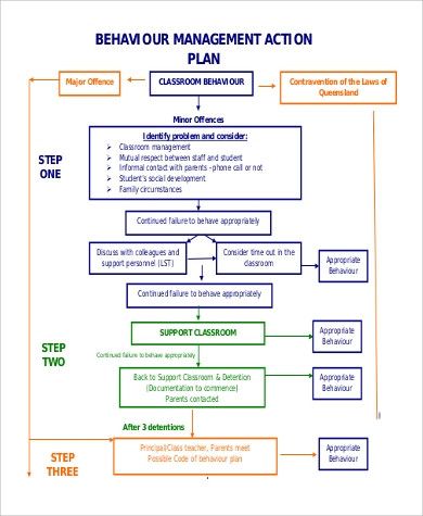 Behavior Action Plan Template Awesome Sample Behavior Management Plan 8 Examples In Word Pdf Student Council Activities, Kindergarten Behavior Management, Kindergarten Behavior, Behavior Management Plan, Behavior Intervention Plan, Estate Planning Checklist, Behavior Plan, Guidance Counseling, Classroom Management Plan