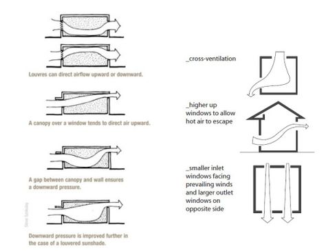 openings Shading Device, Climate Adaptation, Eco Buildings, Passive Solar Design, Ventilation Design, Passive Design, Solar Design, Tropical Architecture, Design Techniques