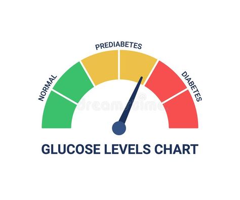 Glucose Levels Charts, Control Illustration, Sugar Level Chart, Normal Glucose Levels, Blood Sugar Test, Glucose Test, Sticker Chart, Improve Metabolism, Glucose Levels