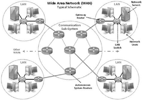 Wide Area Network, or WAN, is a geographically distributed network composed of local area networks (LANs) joined into a single large network using services provided by common carriers. Metropolitan Area Network, Global Communication, Wide Area Network, Types Of Network, Network Architecture, Local Area Network, Virtual Private Network, Computer Network, Local Area