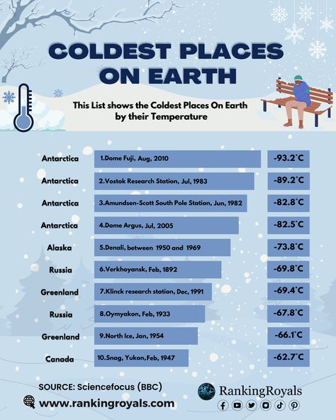 Coldest Places Mars Settlement, Coldest Place On Earth, Barbour Clothing, Cold Places, Regions Of The Philippines, Weather Words, English Language Course, Travel Infographic, World Data