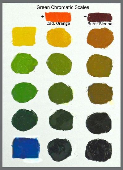 Can You Mix a Full Range of Greens with 4 Tubes? Color Mixing Art Tip | Carol McIntyre - Blog Colour Scale, Color Mixing Guide, Mixing Paint Colors, Oil Painting Tips, Color Mixing Chart, Watercolor Mixing, Acrylic Painting Tips, Color Complement, Mixed Greens