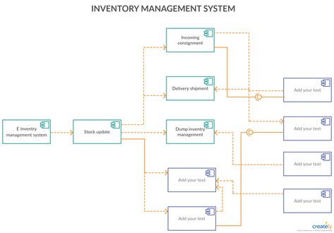 Component Diagram for Inventory Management System - You can edit this template and create your own diagram. Creately diagrams can be exported and added to Word, PPT (powerpoint), Excel, Visio or any other document.  #Component #ComponenetDiagrams #ComponentDiagramExamples System Architecture Diagram, Hotel Management Hospitality, Uml Diagram, Computer Generation, Trailer Light Wiring, Sequence Diagram, Inventory Management System, Component Diagram, Data Flow Diagram