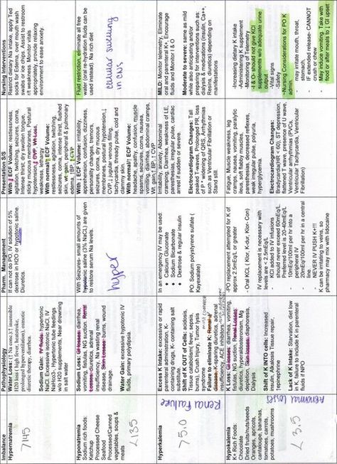 Tr-I-LIfe — Electrolyte Imbalance (s).. Chart by Tr-I-LIfe Electrolyte Imbalance Nursing, Reviewer Notes Ideas, Electrolyte Imbalance, Nursing Interventions, Nursing Labs, Nursing Information, Med Surg Nursing, Nursing Process, Nursing Mnemonics