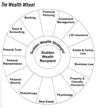 The Wealth Wheel consists of fourteen primary disciplines that all together make up a comprehensive wealth management process (from the book- SUDDEN WEALTH... Blessing or Burden?) Sudden Wealth, Family Wealth, Abundance Money, Lottery Win, Generational Wealth, Unlimited Money, Business Law, Wealth Creation, Family Law