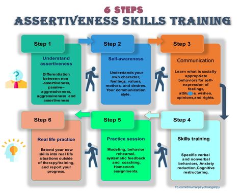 Assertiveness skill training – dr.kumar psychologist Assertiveness Training, Assertiveness Skills, Counselling Tools, Assertive Communication, Soft Skills Training, Effective Communication Skills, Cognitive Behavior, Speaking Activities, Reasoning Skills