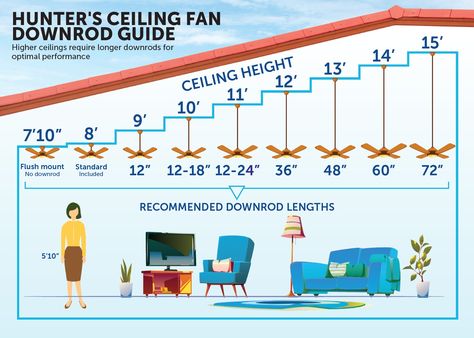 Enjoy the maximum cooling benefits of your ceiling fan with the Hunter 24-inch extension downrod in Fresh White finish. This downrod is ideal for use in rooms with 11-foot ceilings to ensure optimal cooling performance. It is compatible with all Hunter and Casablanca ceiling fans, not including Hunter Original® ceiling fans, and is suitable for other ceiling fans that use a 3/4-inch diameter downrod. Hunter 24-in Fresh White Steel Indoor Angle Mount Capable Universal Ceiling Fan Downrod | 99702 Casablanca Ceiling Fan, Ceiling Fan Room Size Guide, Ceiling Fan For High Ceiling, High Ceiling Fan, Exposed Wiring, Antique Ceiling Fans, Brass Ceiling Fan, Ceiling Fan Parts, Angled Ceiling