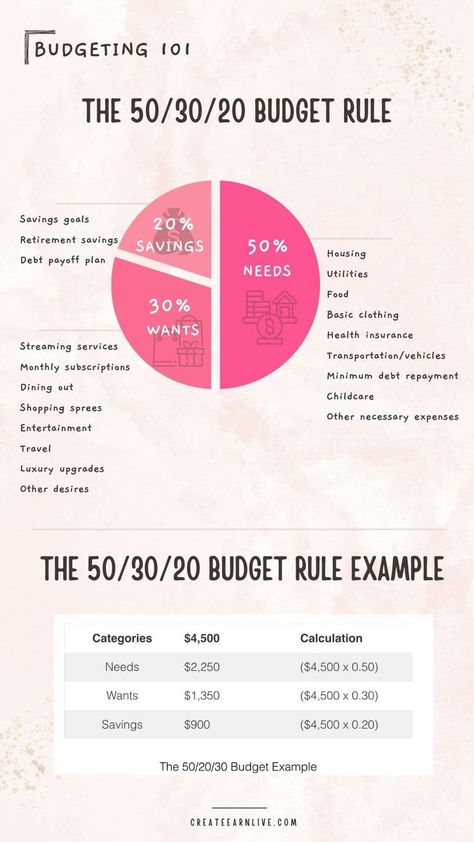 What Is The 50/30/20 Budget Rule, And Does It Really Work? | Create Earn Live Budget Rule, 50 30 20 Budget, Money Saving Methods, Money Saving Techniques, Money Strategy, Savings Strategy, Saving Money Budget, Money Management Advice, Money Saving Plan