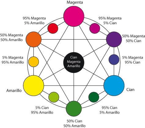 En los laberintos de mis sueños suelo revivir.∞: Circulo cromático, pantone y un poquito de teoría del color. Color Mixing Chart, Architecture Design Sketch, Art Worksheets, Design Theory, Bee And Puppycat, Grafic Design, Elements Of Design, Color Studies, Painting Lessons