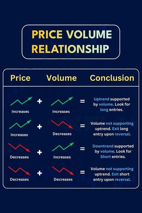 Price volume relationship Candle Stick Patterns, Stock Market Basics, Technical Analysis Charts, Stock Chart Patterns, Online Stock Trading, Forex Trading Training, Trend Trading, Crypto Money, Stock Trading Strategies