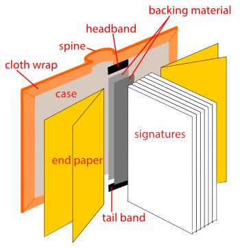 Binding Methods, Book Binding Types, Book Binding Methods, Book Rebinding, Perfect Binding, Book Binding Diy, Book Art Diy, Digital Book, Handmade Books