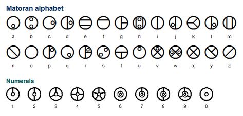 The Matoran or Bionicle alphabet is used in the Lego series Bionicle. It is used to write things in the constructed language, Matoran, and can also be used to write in English. (...) Bionicle Language, Ender Language Alphabet, Constructed Language, Alien Language Alphabet, Atlantean Alphabet, Enochian Alphabet, Hidden Language, Fan Language, Fictional Languages