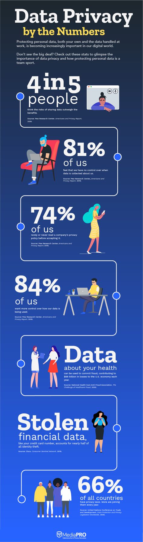 Data Privacy Day, Numbers Infographic, Edm Ideas, Media Infographic, Infographic Layout, Data Privacy, World Data, By The Numbers, Infographic Poster