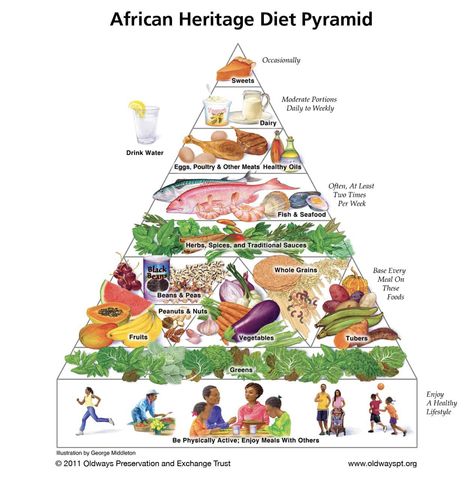 Vegan Soul Food Recipes African Diet, Paleo Food Pyramid, Whole Grain Foods, Vegan Soul Food, Food Pyramid, Dairy Drinks, Black Food, Gum Care, African Heritage