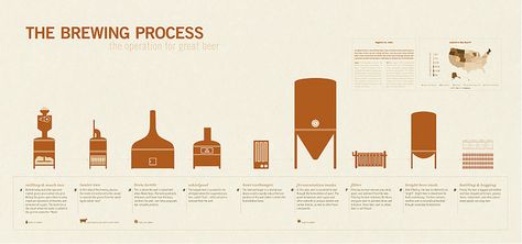 Today’s infographic is a poster showing The Brewing Process. It was created by freelance graphic designer Abie McLaughlin, who made the poster when she was a student at Kent State University. Click here to see the poster full size. Beer Infographic, Beer Making Process, Beer Spa, Process Diagram, Craft Beer Labels, Heineken Beer, Beer Graphic, Process Infographic, Kent State University