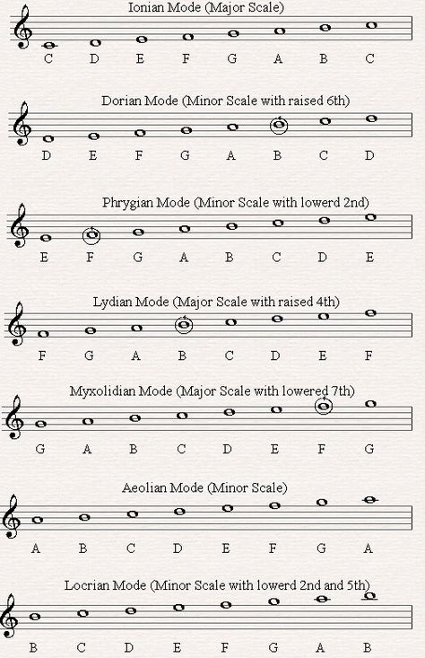 The Music Modes Music Modes, Music Theory Piano, Piano Scales, Music Theory Lessons, Music Teaching Resources, Jazz Sheet Music, Music Theory Guitar, Not Musik, Solfege