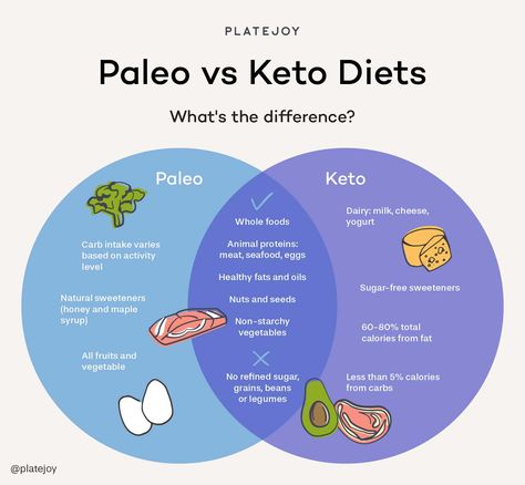 Paleo Vs Keto, Meal Planning Recipes, Calories In Vegetables, Keto Diets, Paleo Meal Plan, Keto Cooking, Paleo Snacks, Nutrient Rich Foods, Atkins Diet