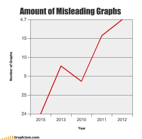 funny graphs - I Read It on the Internet Funny Charts, Music Culture, Charts And Graphs, School Ideas, The Internet, Internet, Reading, Funny, Music