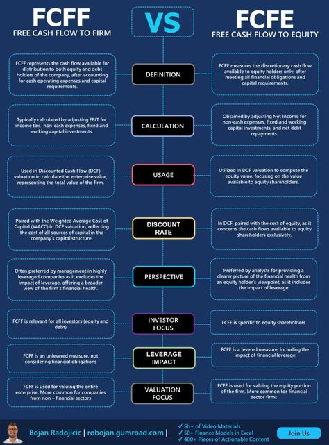 Corporate Finance Learning® on LinkedIn: FCFF and FCFE 

Credit to Bojan Radojicic follow him for new corporate… Financial Literacy Lessons, Indirect Tax, Corporate Finance, Financial Modeling, Computer Basics, Capital Investment, Financial Analysis, Accounting And Finance, Financial Health