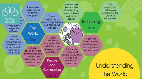 EYFS Goals Display - Understanding the World A set of large hexagons for displaying all the Early Learning Goals for Understanding the World, as part of the EYFS assessment profile. This display is ideal for displaying to show parents or as useful prompts when assessing children in the classroom for their EYFS profile. Each of the ELGs is broken do... - www.tpet.co.uk - Classroom Resources by Teacher's Pet Understanding The World Eyfs, Recycling Activities, People Who Help Us, Early Years Classroom, Early Years Foundation Stage, Eyfs Activities, Teacher's Pet, School Website, Teachers Pet