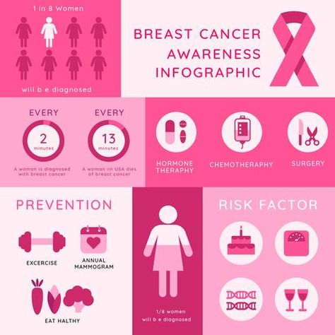 Awareness Infographic, Awareness Poster, Infographic Template, Breast Health, Infographic Templates, Natural Skin, Royalty, Royalty Free, Skin Care