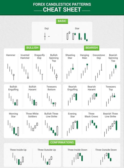 All candlestick patterns in 1 pin! Click to check out a ine of a kind course that’ll teach you everything from A-Z about trading the forex market! #forextrading #forexsignals #tradinglifestyle #makemoneyfast #candlestick Trading Beginner, Smc Trading, Forex Candlestick Patterns, Candlestick Patterns Cheat Sheet, Forex Trading For Beginners, Candlestick Chart Patterns, Trading Learning, Forex Education, Candle Stick Patterns