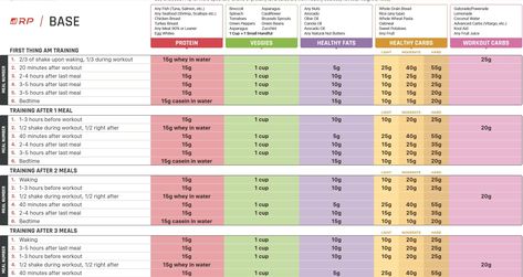 Diet Template, Muscle Gain Diet, Muscle Building Tips, Mass Gainer, 20 Minute Workout, Letter Example, Fat Loss Diet, Fat Burning Foods, Best Templates