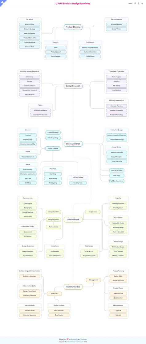 (2) U.I Saviour trên X: "Product Design Roadmap 🗺 An interactive product design roadmap outlining the product design process and describing individual methods and skills involved. Link below 👇 By @anastasiaprh https://t.co/7bqFxqrOKE #design #uxui #ux #productdesign #uxdesign https://t.co/34uX3pMyvo" / X Linkedin Design, Product Design Process, Ux Wireframe, Ux Design Process, Ux Kits, Ux Mobile, Dashboard Design, Ui Elements, Wireframe Kit