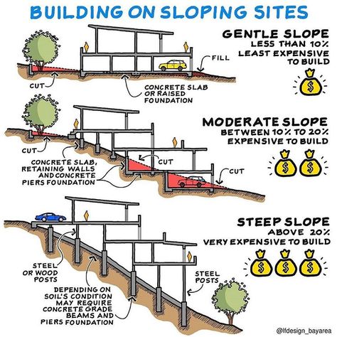 media and news on Instagram: “Follow @architecturever_studio Sloping sites usually offer the best views and unique opportunities for architectural design but always make…” Slope Building, House Built Into Hillside, Slope House Design, Parking Plan, House On Slope, Sloping Lot House Plan, Slope House, Detail Arsitektur, Hillside House