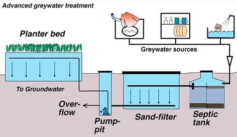 Grey Water Recycling, Grey Water System, Led Store, Rainwater Harvesting, Water Collection, Septic System, Rain Water Collection, Septic Tank, Off Grid Living