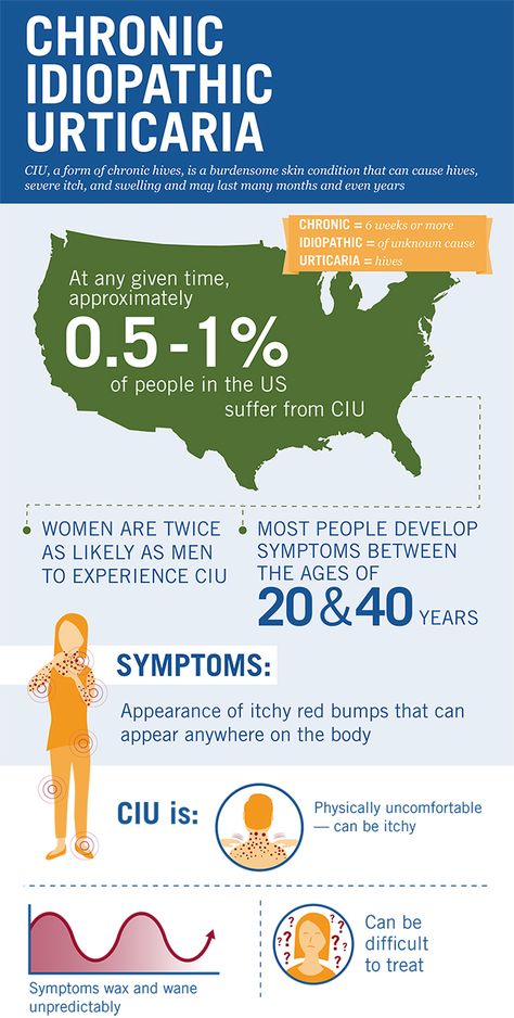 October 1st is the first ever World Urticaria Day. Repin this infographic to spread awareness of chronic idiopathic urticaria (CIU), a form of chronic hives with no known cause that affects ~1.5 million people in the US. Hives Remedies, Vicki Lawrence, Chronic Hives, Facial Warts, Rare Disease Awareness, Foot Reflexology Massage, How To Reduce Pimples, Tension Headache, Headache Relief