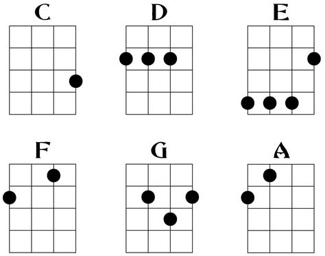 Easiest ukulele chords to play any children's song you know - I taught myself Ukulele as it was sooo easy, like they say, you can play hundreds of songs/kirtan tunes or bhajans with usually just 2 or three simple chords. Usually a 3.5 yo is able to do this. Ukulele Chord Chart, Teaching Ukulele, Uke Chords, Ukulele Songs Beginner, Play Ukulele, Kala Ukulele, Hawaiian Ukulele, Learning Ukulele, Ukulele Chords Chart