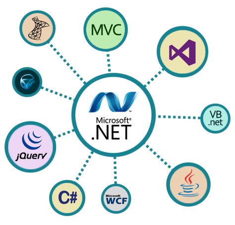 #Imfitech is an India-based Microsoft Certified Partner and a leading #ASP.Net #application #development company, offering custom.Net web app development services and.Net development services. With years of experience, Imfitech provides robust and industry-focused solutions using ASP.Net development. Call us at +917041801412 Software Architecture Design, Autocad Training, App Development Design, Web Design Quotes, Web Design Course, Dot Net, Digital Marketing Training, Marketing Training, App Development Companies