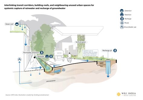 Creating a flood resilient Indian ‘Sheher’ through Water Sensitive Urban Design | WRI INDIA Urban Corridor, Presentation Board Design, Architectural Ideas, Urban Analysis, Stormwater Management, Landscape Design Drawings, Master Thesis, Urban Design Concept, City Plan