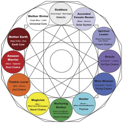 Archetypes are profiles of characteristics, behaviors and traits that define various groups of people. You can unlock limitless possibilities by finding your archetypes. This is about The Caregiver. Grimoire Ideas, Jungian Archetypes, 3rd Eye Chakra, The Seven Chakras, Earth's Core, Aleister Crowley, Writing Characters, Seven Chakras, Owl Patterns