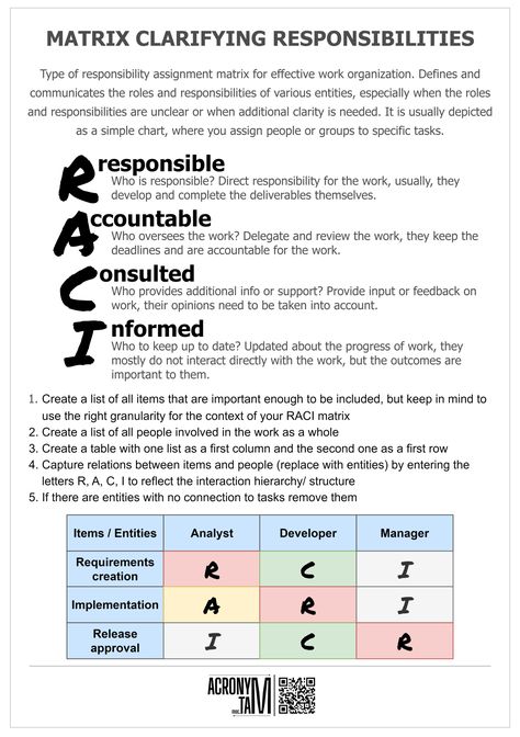 Abbreviation // Acronym // image // Infographic // Leadership // Poster // Project Management // RACI Chart // RACI Charts // RACI definition // RACI Matrix // RACI Meaning // RACI Model // Responsible // Roles // Task Assignement Abbreviation #Acronym #image #Infographic #Leadership #Poster #ProjectManagement #RACIChart #RACICharts #RACIdefinition #RACIMatrix #RACIMeaning #RACIModel #Responsible #Roles #TaskAssignement Roles And Responsibilities Infographic, Raci Matrix Project Management, Raci Charts, Raci Model, Definition Of Done, Leadership Poster, Project Management Infographic, Change Management Models, Transactional Analysis