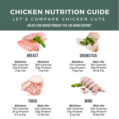 The Best Cut of Chicken, According to a Dietitian Breaded Wings, Chicken Nutrition Facts, Valentine Chocolate Covered Strawberries, Best Overnight Oats Recipe, Half Chicken, Chicken Rice Bowls, Chicken Health, Roasted Chicken Breast, Dark Meat