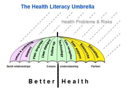 The Health Literacy Umbrella: consider teach back as part of clear dialogue. Foot Reflexology Massage, Health Literacy, Better Communication, Reflexology Massage, Workout Posters, Peer Support, Patient Safety, Healing Touch, Medication Management