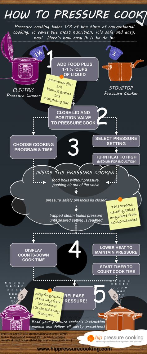 How To Pressure Cook - Infographic Pressure Cooker Xl, Power Pressure Cooker, Stovetop Pressure Cooker, Pressure Cooking Recipes, Electric Pressure Cooker Recipes, Pressure Pot, Electric Cooker, Electric Pressure Cooker, Smart Cooking