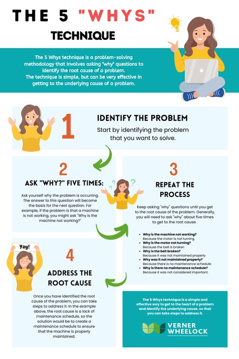 The 5 "Why's" Technique Problem Solving Techniques, 5 Whys Root Cause Analysis, Informational Infographics, Problem Solving Questions, High School English Activities, Questioning Strategies, Problem Solving Model, Root Cause Analysis, 5 Whys