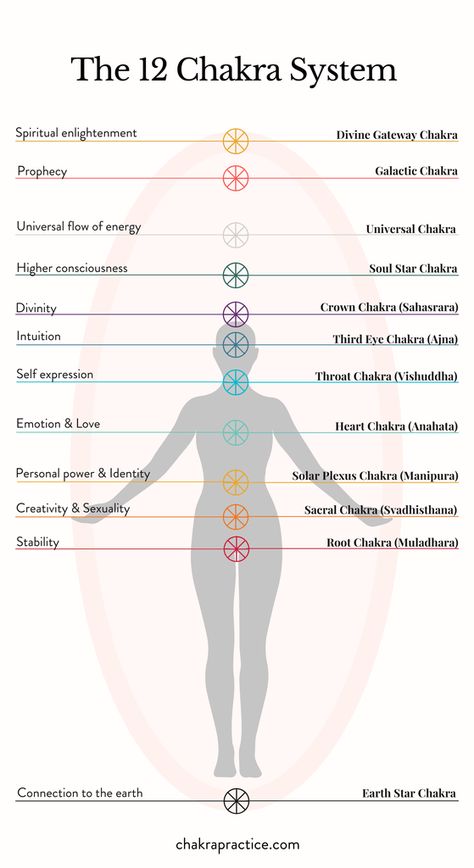 114 Chakras, Chakra Chart, Chakra Healing Meditation, Manipura Chakra, Chakra Health, Chakra Affirmations, Chakra System, Energy Healing Spirituality, Chakra Yoga