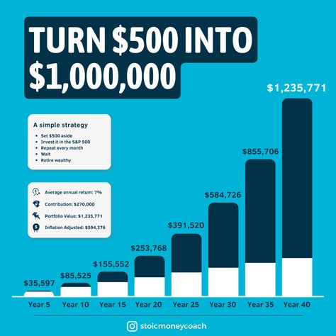 Here is a strategy to make this work. Simple and effective.  Start by setting up a monthly investment plan of $500 into an S&P 500 index fund. A global fund will also do the trick. As long as the expense ratio is low. Then you have to invest consistently. Even in difficult periods.  That’s it. That’s all you have to do.  And by doing this, you’ll outperform most professional stock pickers. Down the line, you have to avoid emotional decisions and stick to your investment plan. S&p 500 Index Fund, Islamic Finance, Systematic Investment Plan, Investment Plan, Where To Invest, Investing Tips, Investing Strategy, Money Management Advice, Investment Tips