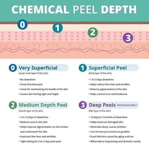 At O'Réal Aesthetics MedSpa we offer several types of chemical peels. Natural Aging Skin Care, Medical Esthetician, Skin Facts, Skin Moles, Turmeric Health, Chemical Peels, Skin Specialist, For Skin Care, Peeling Skin