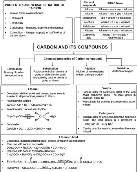 CBSE 10, Chemistry, CBSE- Carbon and its Compounds, Notes Chemistry Class 10 Cbse, Organic Chemistry Notes Class 10, Cbse Class 10 Notes, Basic Chemistry Notes Class 10, Cbse Class 10 Science Notes, Class 9 Chemistry Notes, Grade 10 Chemistry Notes, Class 10 Carbon And Its Compounds Notes, Chemistry Notes Class 10 Cbse