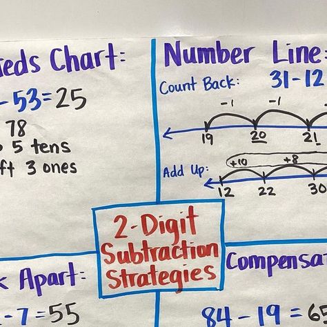 Kaylee B. on Instagram: "Subtraction strategies can be tricky! But this helps 👇 I teach the strategy in our regular math lesson in the morning. In the afternoon I have students do an activity to practice the strategy again. The next morning, before teaching a new strategy, we review the one the students learned the day before. After teaching all the strategies, I make this anchor chart with my students. That way they can easily pick a strategy to solve problems. The chart helps them remember how to do each strategy. 🙌 Want to learn more about these strategies? 👉Comment “subtraction strategies” and I’ll send over my blog post where I explain how to teach each strategy. Plus I’ll send over my practice activities. 🙌 P.s. you may not receive my message unless you are following me first - Addition Anchor Charts, Subtraction Strategies, Math Workshop, Anchor Chart, Unschooling, Solve Problems, Anchor Charts, Math Lessons, Student Learning