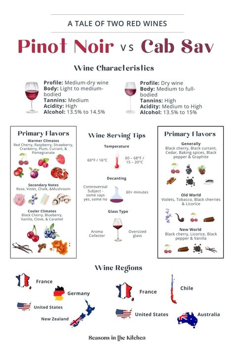 Curious about the differences between Pinot Noir and Cabernet Sauvignon? This detailed infographic compares wine characteristics, flavors, serving tips, and the regions where these wines are grown. Perfect for wine lovers who want to expand their knowledge! Pop over to our site to learn more! Wine Tasting Infographic, Pinot Noir Food Pairing, Wine Cheat Sheet, Wine Infographic, Wine Paring, Wine Descriptions, Wine Chart, Proper Etiquette, Wine Cake