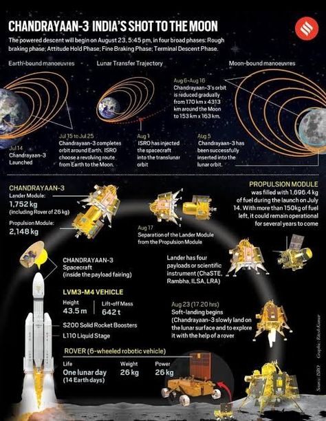 Cotton Garara Designs, Garara Designs, Chandrayan 3, Bal Hanuman, Upsc Notes, Astronomy Facts, Study Flashcards, Gk Knowledge, Physics And Mathematics