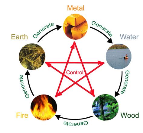 5 Elements Of Nature, Horoscope Elements, Chinese Character Tattoos, Element Chart, Feng Shui Colors, Astrology Dates, Zodiac Signs Elements, Astrology Calendar, The Five Elements