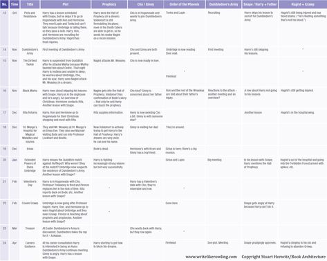 Plotting A Series, Describing Shock Writing, Story Plot Outline, Jk Rowling Writing, Freelance Editor, Jk Rowling Books, Book Architecture, Writing Outline, Plot Outline