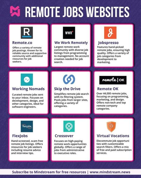 Matt Village on LinkedIn: There are 1,000,000+ remote jobs! 

Here are 9 websites to find your next… | 74 comments Resume Advice, Programming Tools, Work Opportunities, Linkedin Marketing, Interview Tips, Marketing Consultant, Job Offer, Software Engineer, Remote Jobs